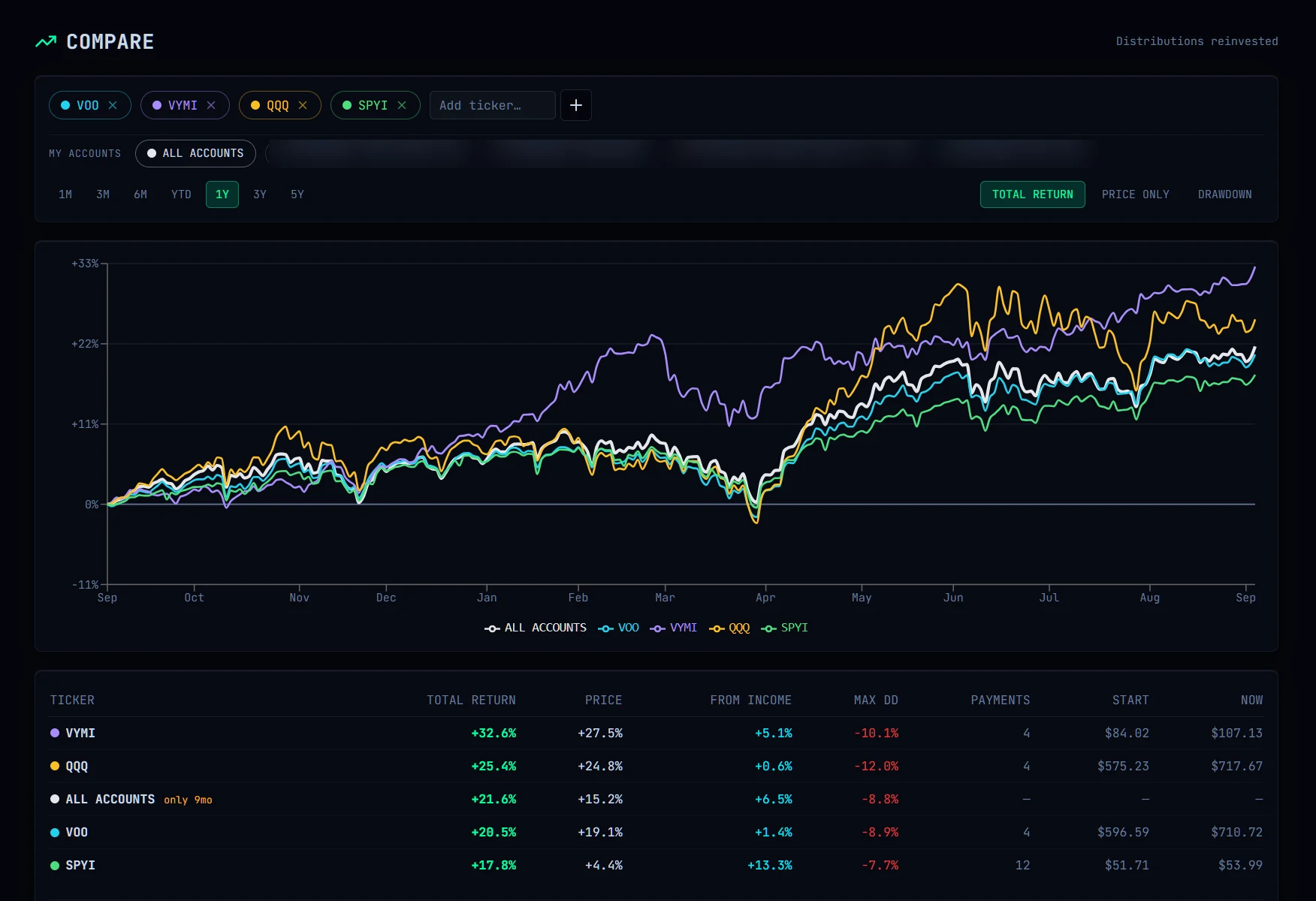 Compare page showing four tickers and blended accounts on a total return chart, with a breakdown table