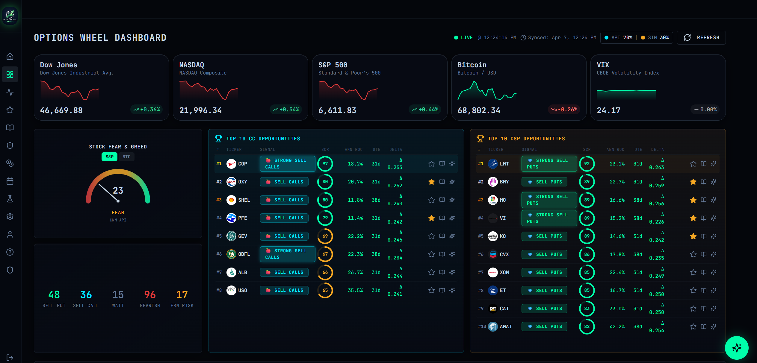 Option Wheel Logic dashboard showing wheel scores, IV rank, and suggested strikes for 280+ tickers