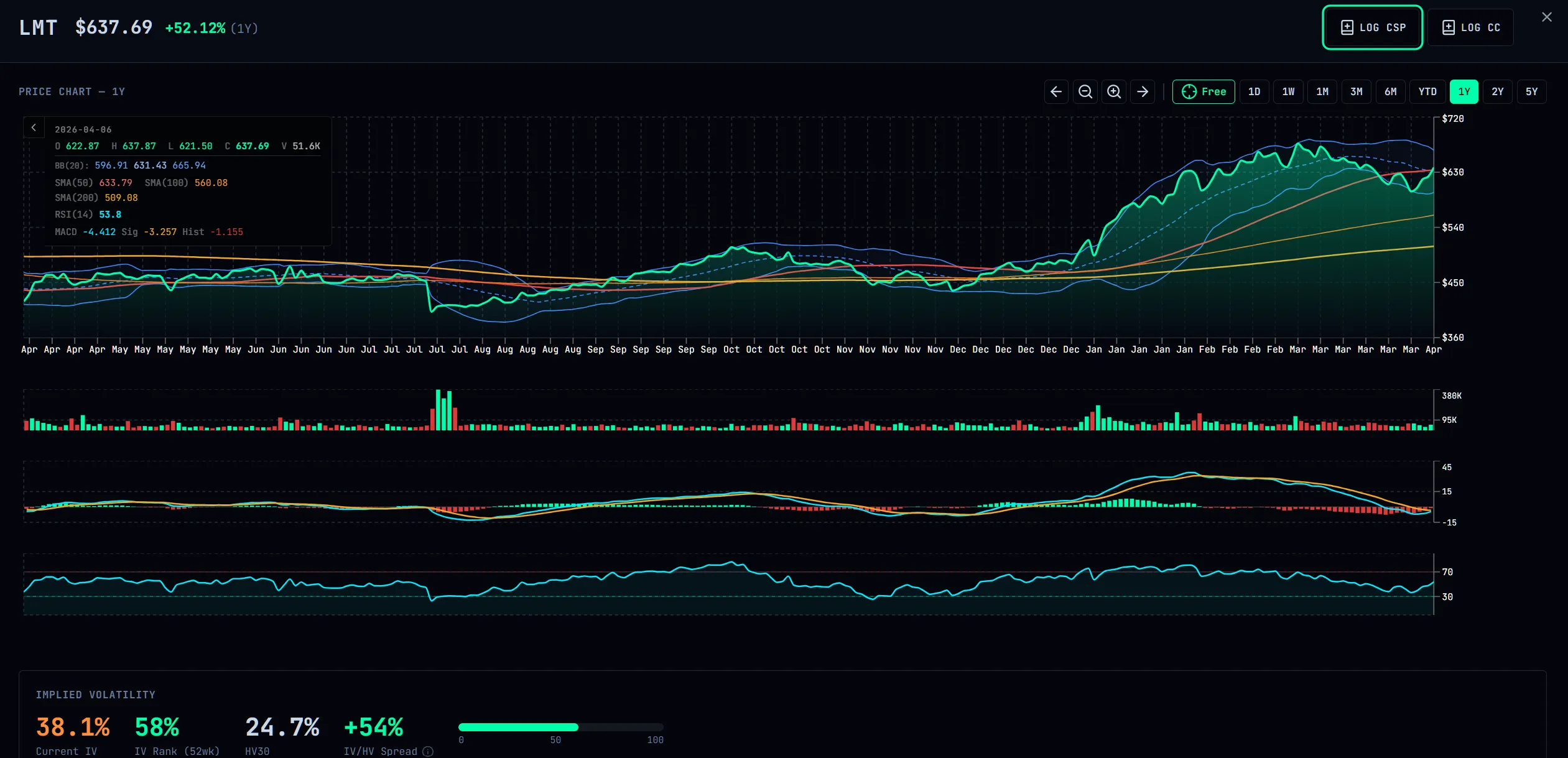 Deep Dive price chart with technical indicators