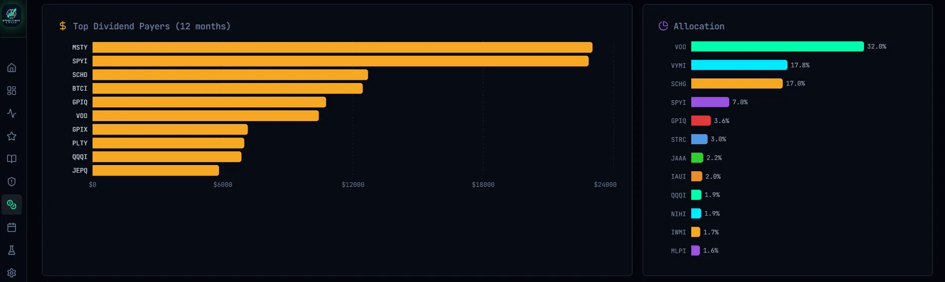 Top Payers & Allocation