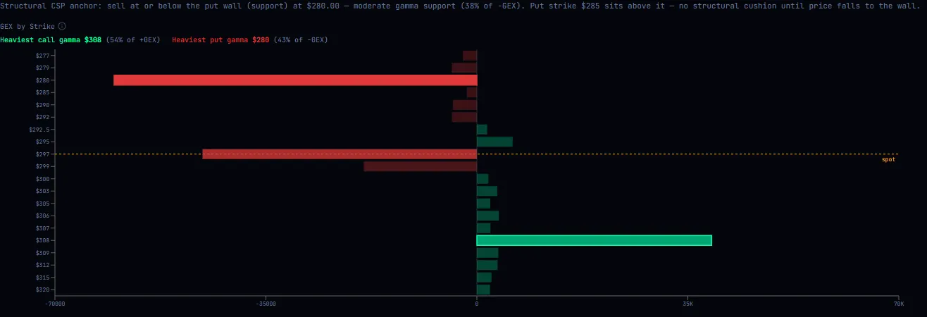 GEX by Strike chart showing dealer gamma concentration at each option strike