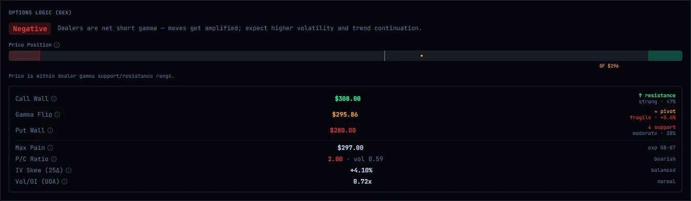 Live GEX regime badge, price position vs. dealer walls, and strike-level table on the WheelLogic deep dive
