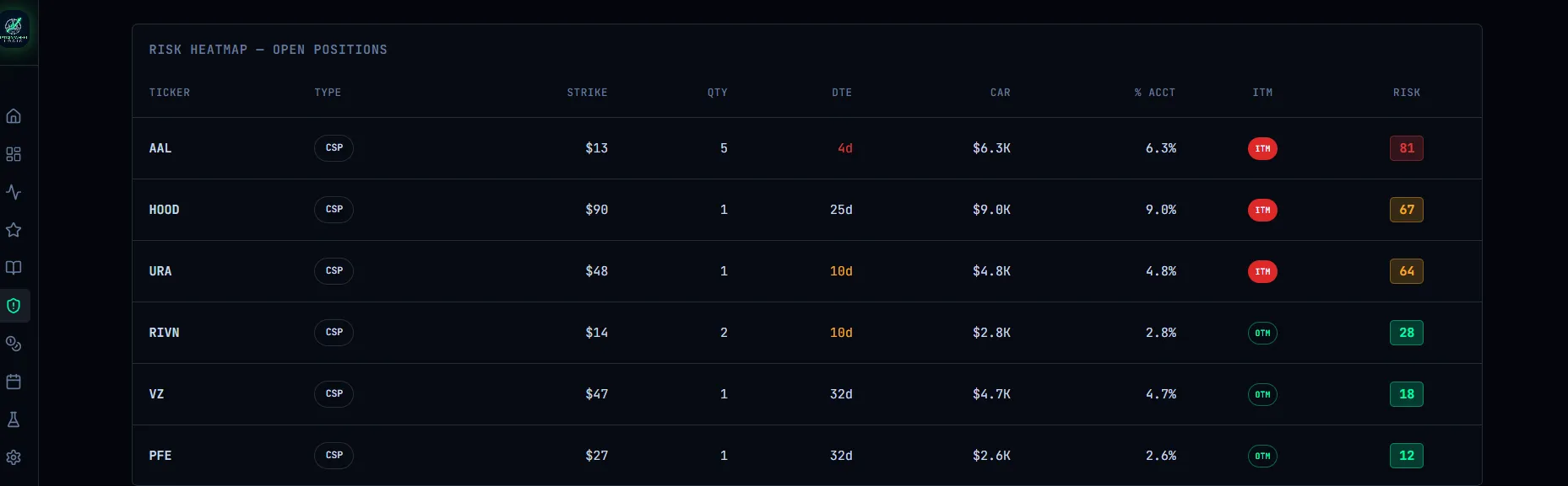 Risk Heatmap